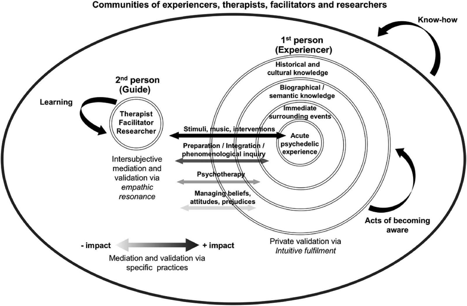 Figura 3. Marco de “aprendizaje psicodélico”. Nota: Modificación de la Figura 1 que ilustra al experienciador (círculos concéntricos), al guía (círculo pequeño), intervenciones de mediación/validación y su impacto bidireccional, posiciones sociales e inserción comunitaria, y cómo estas dinámicas promueven toma de conciencia, aprendizaje y know‑how colectivo. Fuente: Timmermann et al., 2022. DOI: https://doi.org/10.1177/13634615221082796