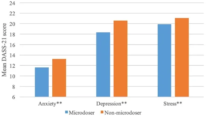 Microdosificación y salud mental. Nota: **p < 0.01, n = 1651; la ansiedad, la depresión y el estrés se obtuvieron de las subescalas del DASS-21 (rango: 0–42).