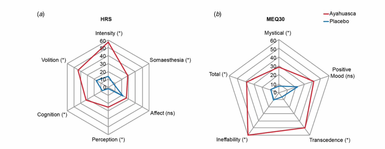 Figura 5. Subescalas de la HRS y factores del MEQ-30 durante la sesión de dosificación. (a) Puntuaciones significativamente mayores en el grupo ayahuasca en cinco subescalas de la HRS: percepción (p < 0,0001), somaestesia (p < 0,0001), cognición (p < 0,0001), intensidad (p < 0,0001) y volición (p = 0,0003). Solo afecto no difirió significativamente entre grupos (p = 0,38). (b) Puntuaciones significativamente mayores del MEQ-30 en el grupo ayahuasca en la puntuación total (p = 0,004) y en tres de sus factores: místico (p = 0,049), trascendencia de tiempo y espacio (p = 0,0008) e inefabilidad (p = 0,003); el estado de ánimo positivo no mostró diferencias (p = 0,32). Nota: Los valores se expresan como porcentaje del puntaje máximo posible .