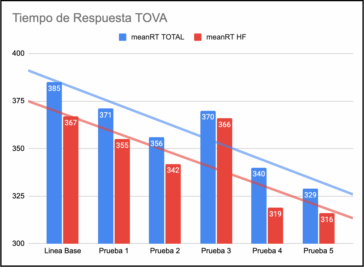 RT = Response time, HF = High frequency, Baseline is the average of two measurements prior to the first Ayahuasca microdose. Then, a weekly test was performed during the microdosing period.