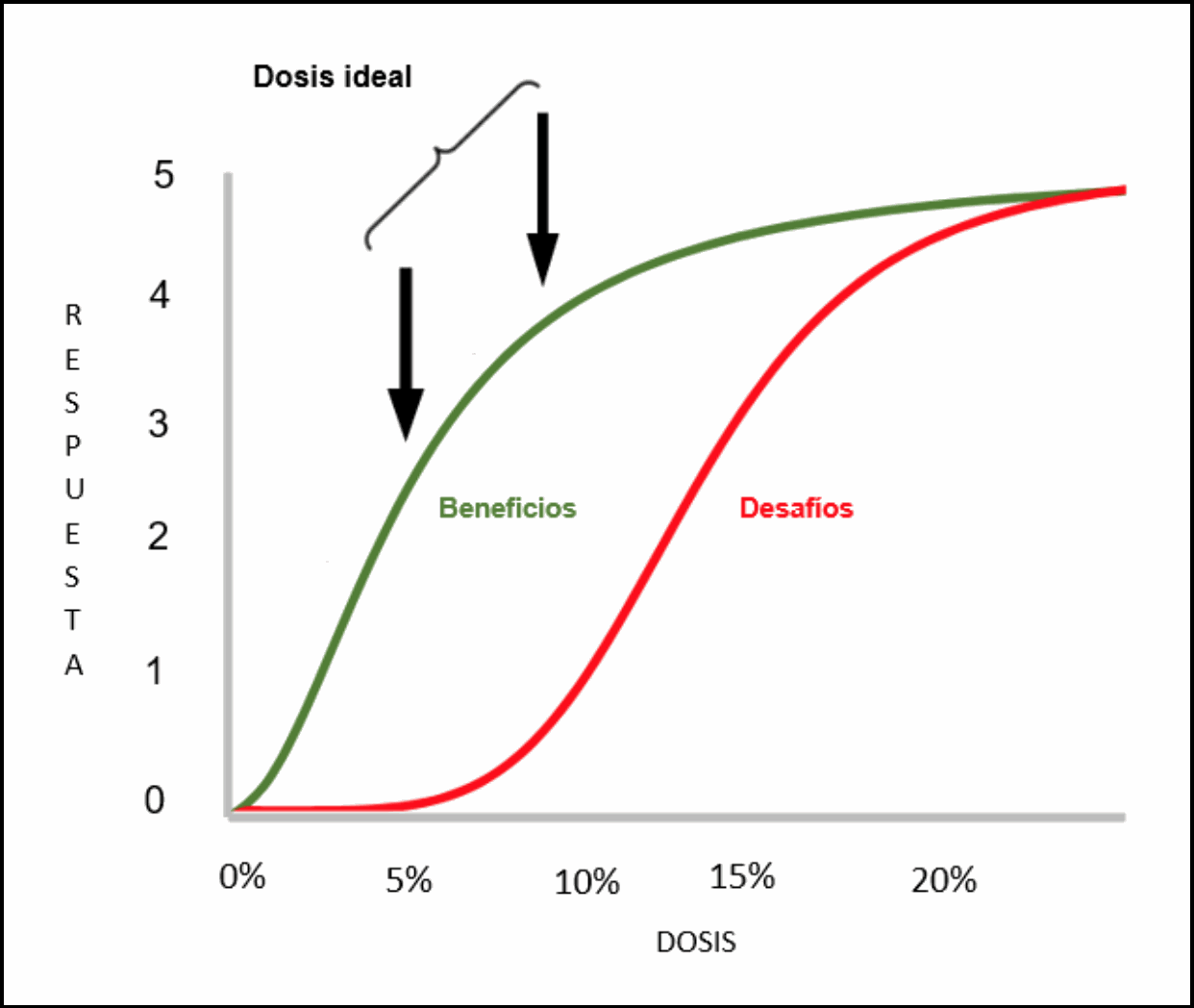 Dose calibration example (drug titration): Curves of beneficial effects in green (mood, concentration, etc.) and challenging effects in red (sad memories, nausea, etc.) in response to dosing, illustrating a typical calibration where dosage is progressively increased. In the case of Ayahuasca microdosing, properly managed challenging effects teach and guide the user on how to approach their personal work process.