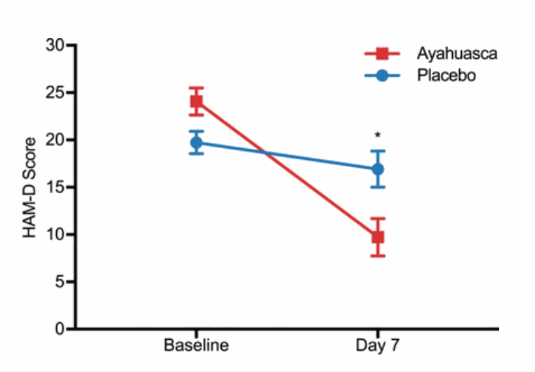   Figura 2. HAM-D: antes vs. día 7     Descenso mayor en el grupo ayahuasca (cuadrados) frente a placebo (círculos) a D7; p = 0,019.    Fuente:    Palhano-Fontes et al., 2019.  