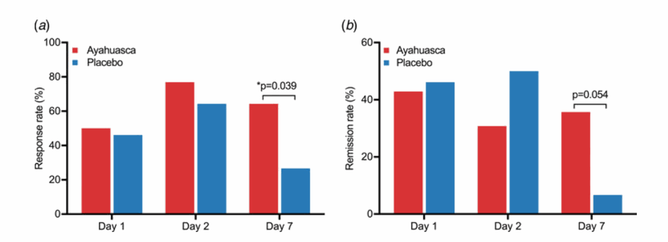   Figura 4:  Tasas de respuesta y remisión en función del tiempo. Las tasas de respuesta (a) y remisión (b) fueron altas para ambos grupos en D1 y D2. En D7, la tasa de respuesta fue significativamente mayor para ayahuasca [OR 4.95 (IC 95% 1.11–21.02); p = 0.04; NNT = 2.66], mientras que la tasa de remisión mostró una tendencia hacia la significación [OR 7.78 (IC 95% 0.81–77.48); p = 0.054; NNT = 3.44]. 